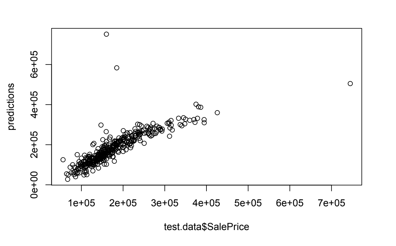 Penalized Regression with the Ames Housing Data