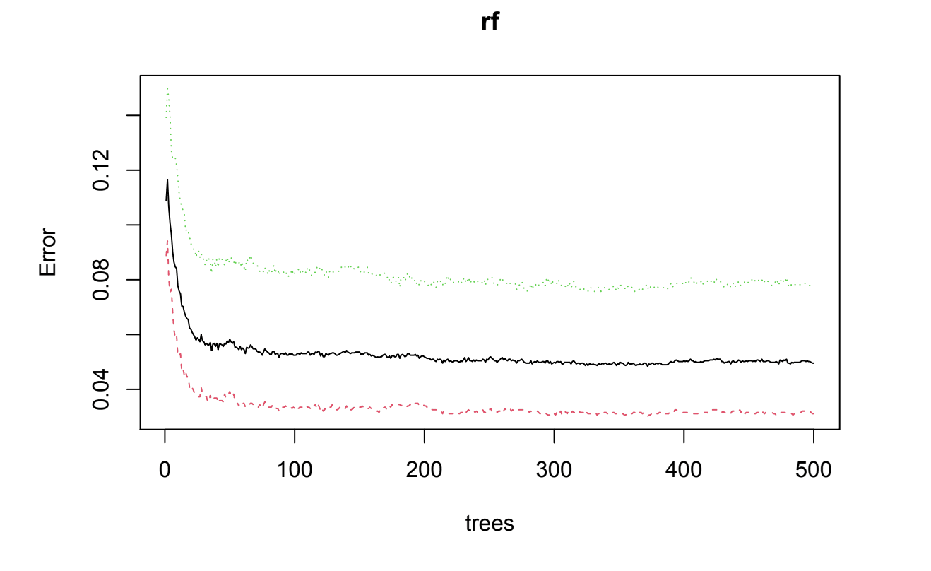 Random Forest with the Spam Data