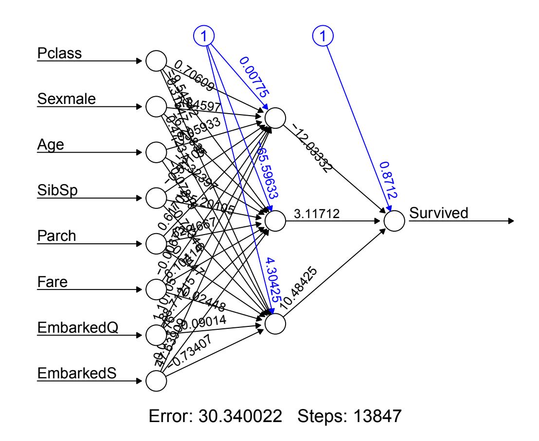 Neural Network to Predict Survival with Titantic